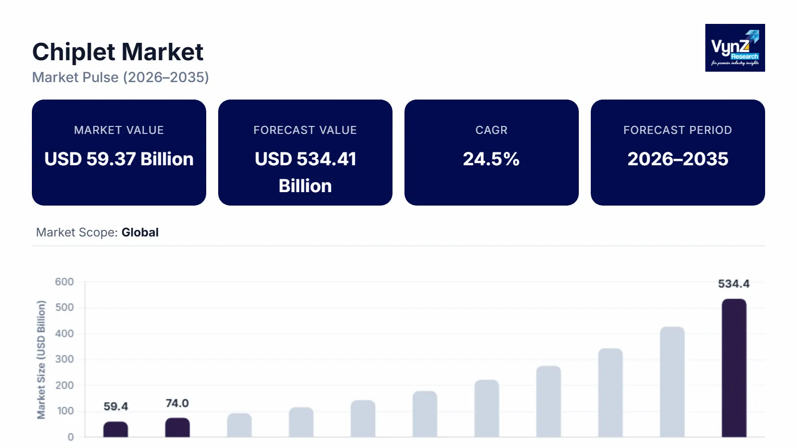 Chiplet Market Size